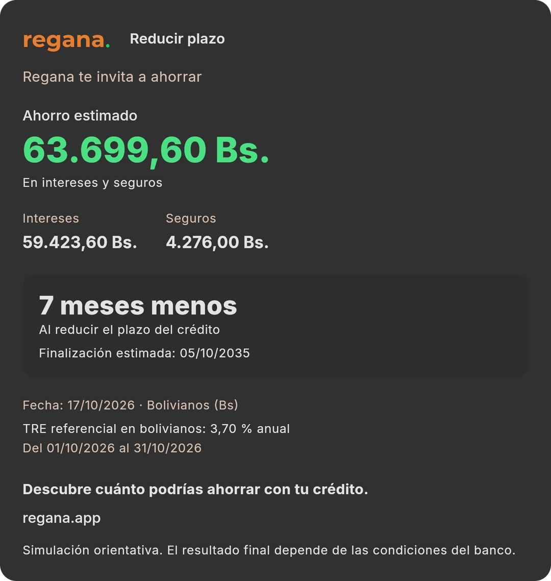 Resultado generado por Regana: ahorro estimado de 63.699,60 bolivianos, compuesto por 59.423,60 en intereses y 4.276 en seguros; 7 meses menos de crédito y finalización estimada el 5 de octubre de 2035.